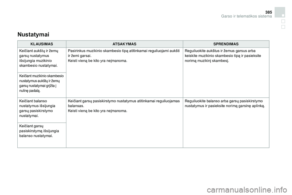 CITROEN DS4 2015  Eksploatavimo vadovas (in Lithuanian) 385
DS4_lt_Chap12c_SMEGplus_ed02-2015
KLAUSIMASATSAKYMAS SPRENDIMAS
Keičiant aukštų ir žemų 
garsų nustatymus 
išsijungia muzikinio 
skambesio nustatymai. Pasirinkus muzikinio skambesio tipą a