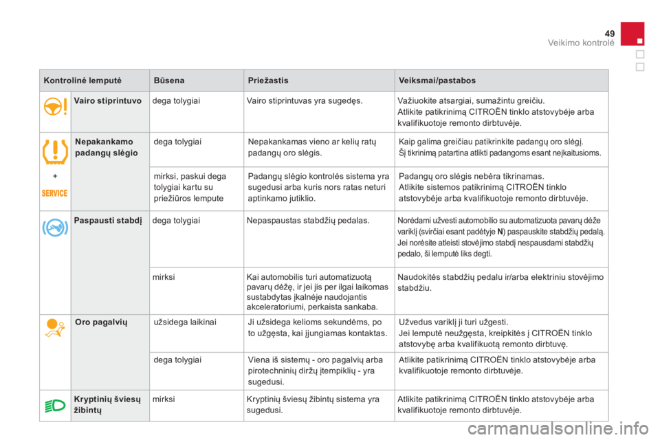 CITROEN DS4 2014  Eksploatavimo vadovas (in Lithuanian) 49Veikimo kontrolė
 
   
Vairo stiprintuvo 
  dega tolygiai   Vairo stiprintuvas yra sugedęs.  Važiuokite atsargiai, sumažintu greičiu. 
  Atlikite patikrinimą CITROËN tinklo atstovybėje arba 