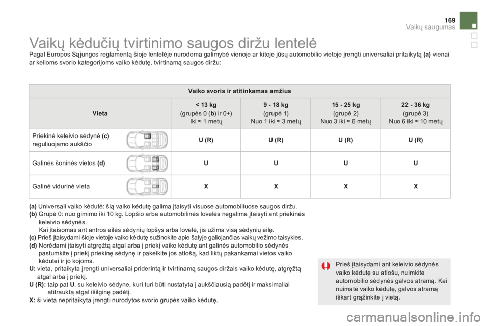 CITROEN DS5 2016  Eksploatavimo vadovas (in Lithuanian) 169
DS5_lt_Chap06_securite-enfants_ed02-2015
Vaikų kėdučių tvirtinimo saugos diržu lentelėPagal Europos Są jungos reglamentą šioje lentelėje nurodoma galimybė vienoje ar kitoje jūsų autom