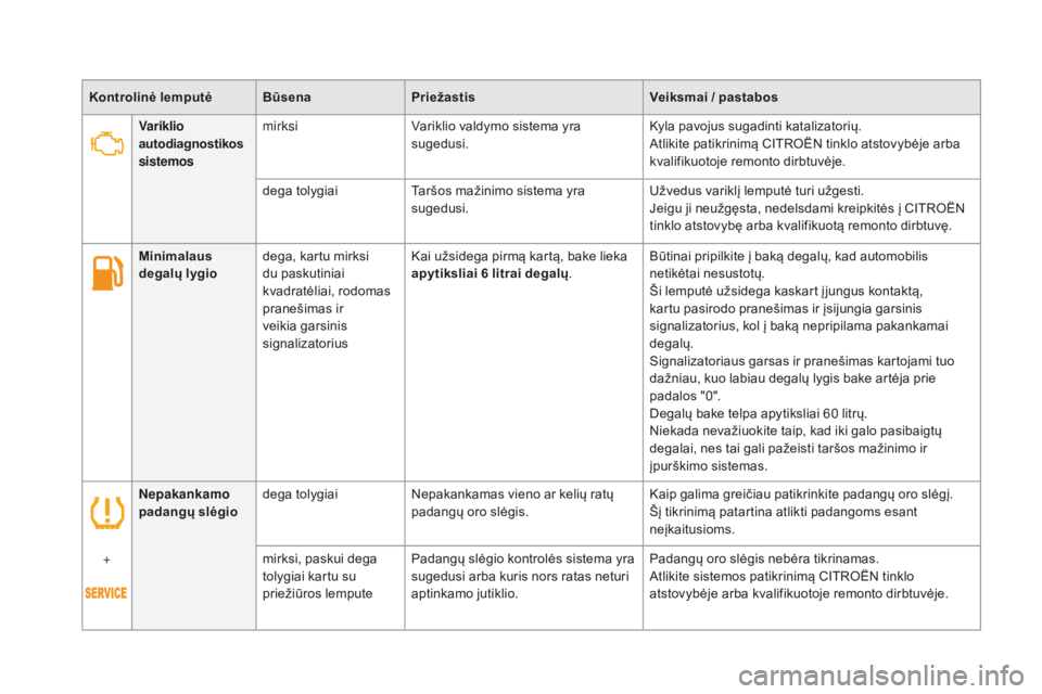 CITROEN DS5 2016  Eksploatavimo vadovas (in Lithuanian) Nepakankamo 
padangų slėgiodega tolygiai
Nepakankamas vieno ar kelių ratų 
padangų oro slėgis. Kaip galima greičiau patikrinkite padangų oro slėgį.
Šį tikrinimą patartina atlikti padangom