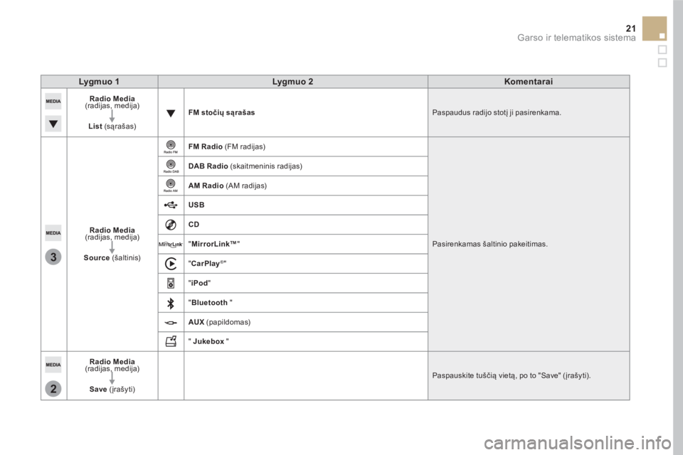 CITROEN DS5 2016  Eksploatavimo vadovas (in Lithuanian) 3
2
21  Garso ir telematikos sistema 
 
 
Lygmuo 1 
   
Lygmuo 2 
   
Komentarai 
 
 
 
Radio Media 
 
(radijas, medija) 
   
   
List 
 (sąrašas)    
FM stočių sąrašas 
  Paspaudus radijo stot�