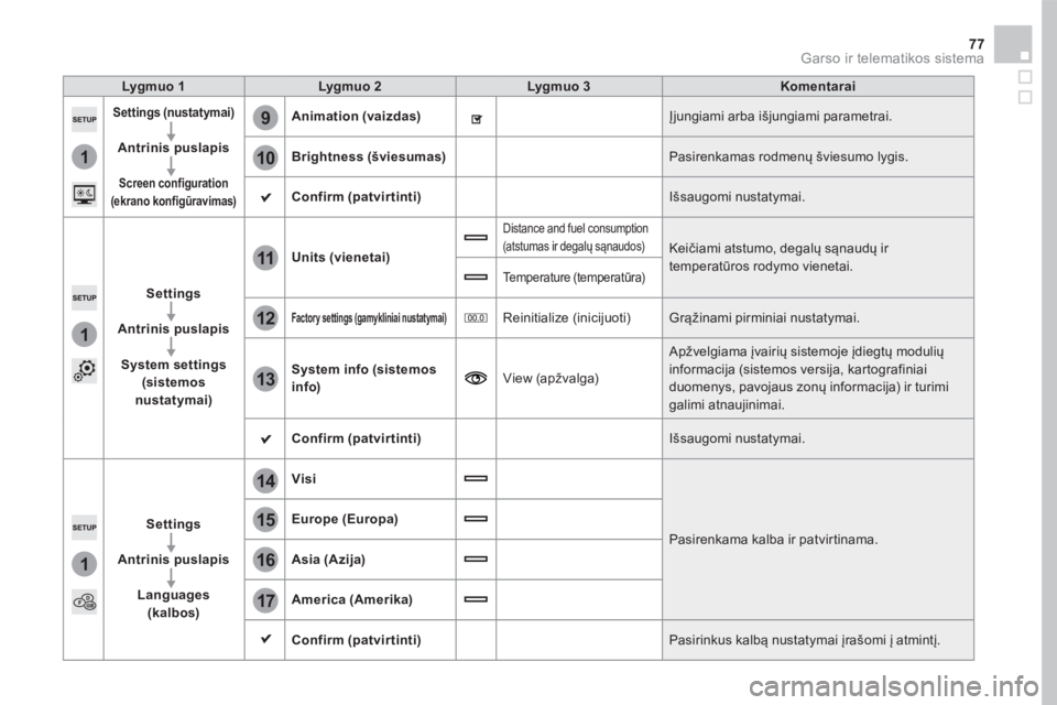 CITROEN DS5 2016  Eksploatavimo vadovas (in Lithuanian) 1
9
10
1
1
14
15
16
17
12
11
13
77 Garso ir telematikos sistema 
Lygmuo 1Lygmuo 2Lygmuo 3Komentarai
Settings (nustatymai)
Antrinis puslapis
Screen configuration (ekrano konfigūravimas)
Animation (vai