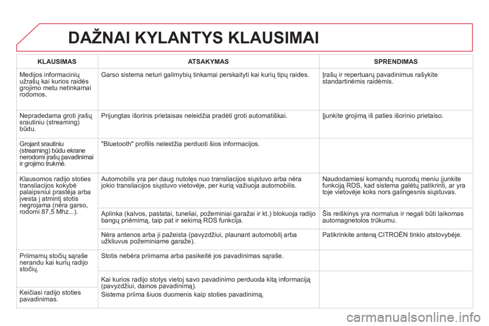 CITROEN DS5 2013  Eksploatavimo vadovas (in Lithuanian) DAŽNAI KYLANTYS KLAUSIMAI
KLAUSIMAS   
 
ATSAKYMAS  
   
 
SPRENDIMAS  
 
  Medi
jos informacinių 
užrašų kai kurios raidės
grojimo metu netinkamairodomos.Garso sistema neturi 
galimybių tinkam