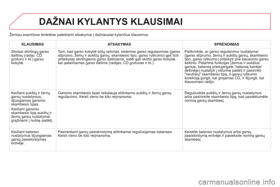 CITROEN DS5 2013 Eksploatavimo vadovas (in Lithuanian) DAŽNAI KYLANTYS KLAUSIMAI
KLAUSIMAS
ATSAKYMAS
SPRENDIMAS
Skiriasi skirtin
gų garsošaltinių (radijo, CD grotuvo ir kt.) garso
kokybė. Tam, kad
garso kokybė būtų optimali, sistemos g CITROEN DS5 2013 Eksploatavimo vadovas (in Lithuanian) DAŽNAI KYLANTYS KLAUSIMAI
KLAUSIMAS
ATSAKYMAS
SPRENDIMAS
Skiriasi skirtin
gų garsošaltinių (radijo, CD grotuvo ir kt.) garso
kokybė. Tam, kad
garso kokybė būtų optimali, sistemos g