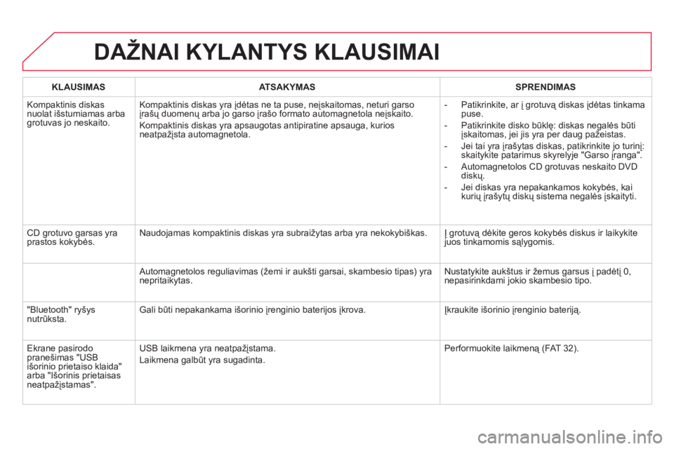 CITROEN DS5 2013 Eksploatavimo vadovas (in Lithuanian) DAŽNAI KYLANTYS KLAUSIMAI
KLAUSIMAS
ATSAKYMAS
SPRENDIMAS
Kom
paktinis diskasnuolat išstumiamas arbagrotuvas jo neskaito. Kompaktinis diskas
yra įdėtas ne ta puse, neįskaitomas, neturi CITROEN DS5 2013 Eksploatavimo vadovas (in Lithuanian) DAŽNAI KYLANTYS KLAUSIMAI
KLAUSIMAS
ATSAKYMAS
SPRENDIMAS
Kom
paktinis diskasnuolat išstumiamas arbagrotuvas jo neskaito. Kompaktinis diskas
yra įdėtas ne ta puse, neįskaitomas, neturi