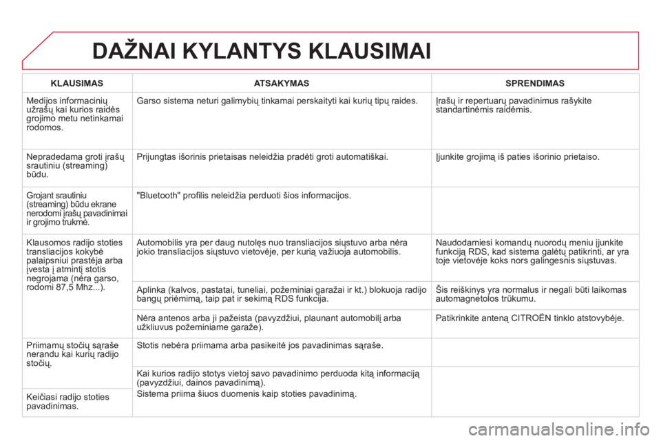 CITROEN DS5 2012  Eksploatavimo vadovas (in Lithuanian) DAŽNAI KYLANTYS KLAUSIMAI
KLAUSIMASATSAKYMASSPRENDIMAS
  Medijos informacinių 
užrašų kai kurios raidės
grojimo metu netinkamairodomos.Garso sistema neturi 
galimybių tinkamai perskaityti kai k