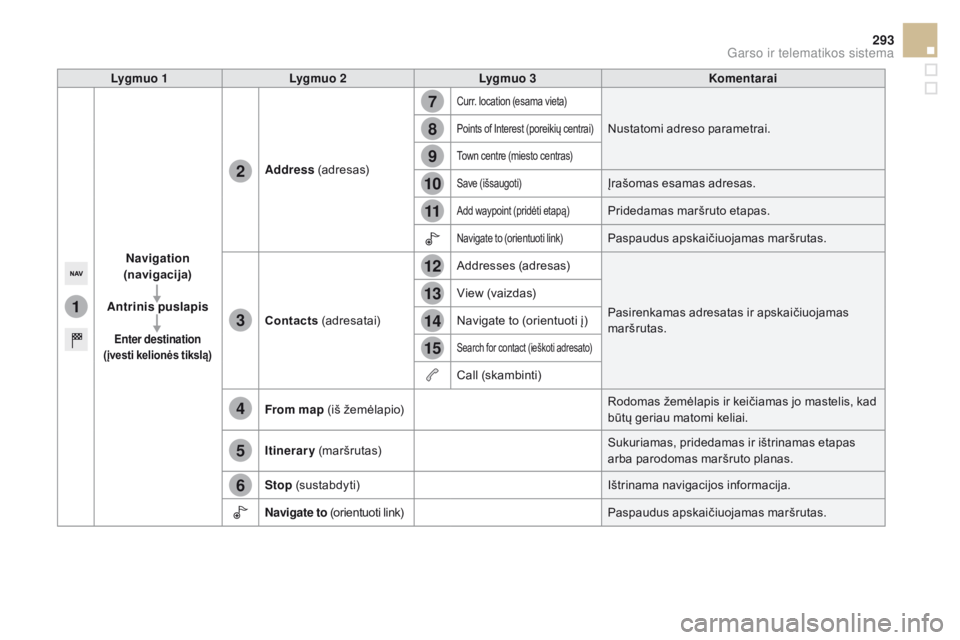 CITROEN DS5 HYBRID 2015  Eksploatavimo vadovas (in Lithuanian) 1
7
8
12
9
13
10
14
11
15
2
3
4
5
6
293
DS5_lt_Chap11c_SMEGplus_ed01-2015
Lygmuo 1Lygmuo 2 Lygmuo 3 Komentarai
Navigation 
(navigacija)
Antrinis puslapis
Enter destination  
(įvesti kelionės tikslą