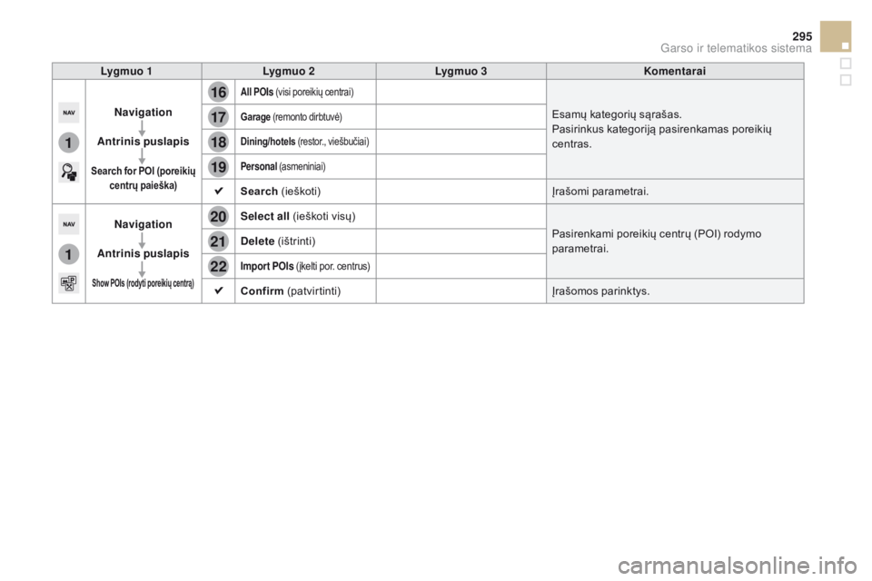 CITROEN DS5 HYBRID 2015  Eksploatavimo vadovas (in Lithuanian) 16
20
19
18
22
17
21
1
1
295
DS5_lt_Chap11c_SMEGplus_ed01-2015
Lygmuo 1Lygmuo 2 Lygmuo 3 Komentarai
 
Navigation
Antrinis puslapis
Search for POI (p oreikių 
centrų paieška)
All POIs (visi poreiki�