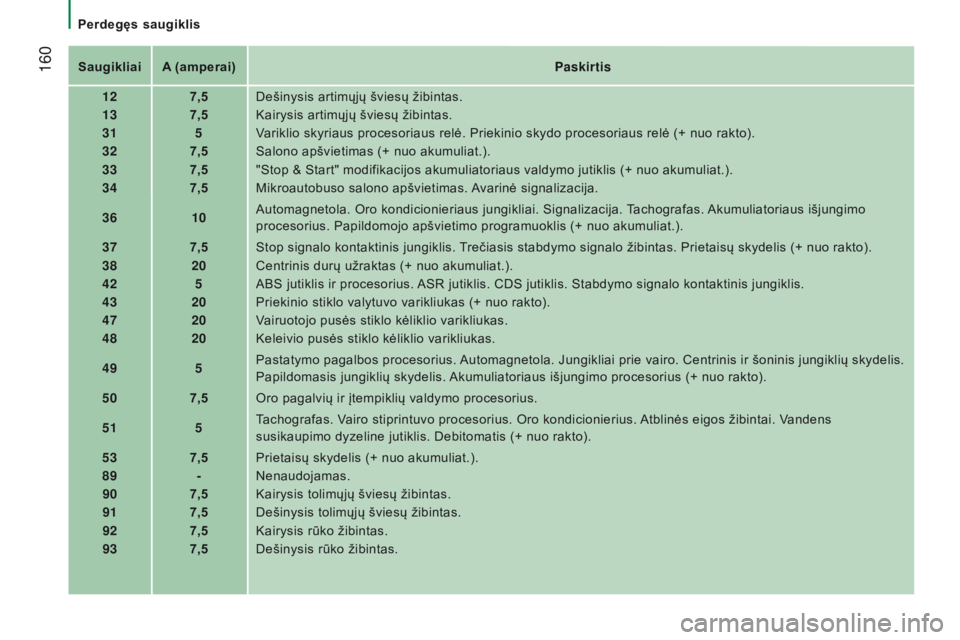 CITROEN JUMPER 2017 Eksploatavimo vadovas (in Lithuanian) 160
Jumper_lt_Chap08_Aide-Rapide_ed01-2016
saugikliaia (amperai)Paskirtis
12 7,5Dešinysis artimųjų šviesų žibintas.
13 7,5Kairysis artimųjų šviesų žibintas.
31 5V
ariklio skyriaus procesor CITROEN JUMPER 2017 Eksploatavimo vadovas (in Lithuanian) 160
Jumper_lt_Chap08_Aide-Rapide_ed01-2016
saugikliaia (amperai)Paskirtis
12 7,5Dešinysis artimųjų šviesų žibintas.
13 7,5Kairysis artimųjų šviesų žibintas.
31 5V
ariklio skyriaus procesor