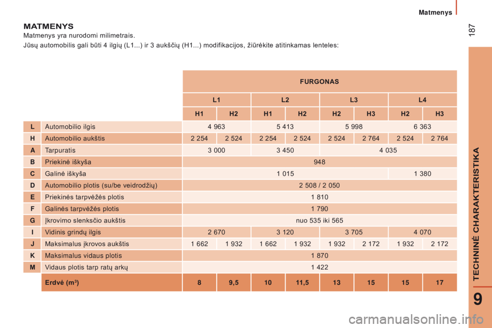 CITROEN JUMPER 2017  Eksploatavimo vadovas (in Lithuanian)  
 187
Jumper_lt_Chap09_Caracteristiques-Techniques_ed01-2016
maTm E n Y s
Matmenys yra nurodomi milimetrais.
Jūsų automobilis gali būti 4
  ilgių (L1...) ir 3   aukščių (H1...) modifikacijos, 
