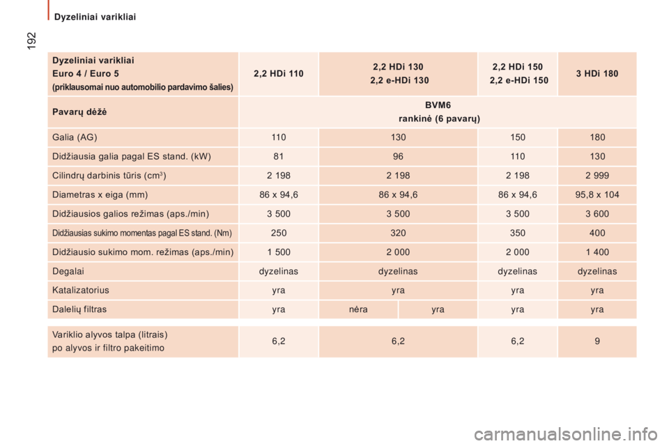 CITROEN JUMPER 2017 Eksploatavimo vadovas (in Lithuanian) 192
Jumper_lt_Chap09_Caracteristiques-Techniques_ed01-2016
dyzeliniai varikliai
Euro 4 / Euro 5
(priklausomai nuo automobilio pardavimo šalies)
2,2 Hdi 110 2,2 H d i 130
2,2 e-H
d i 1302,2 H
d i CITROEN JUMPER 2017 Eksploatavimo vadovas (in Lithuanian) 192
Jumper_lt_Chap09_Caracteristiques-Techniques_ed01-2016
dyzeliniai varikliai
Euro 4 / Euro 5
(priklausomai nuo automobilio pardavimo šalies)
2,2 Hdi 110 2,2 H d i 130
2,2 e-H
d i 1302,2 H
d i