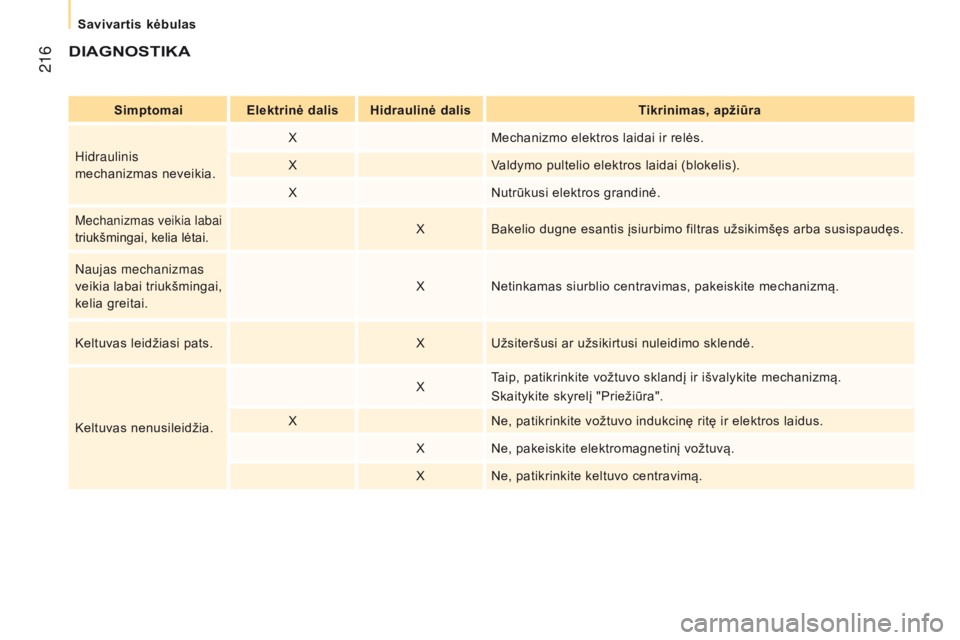 CITROEN JUMPER 2017  Eksploatavimo vadovas (in Lithuanian)  216
Jumper_lt_Chap10_Particularites_ed01-2016
diaGnosTiKa
simptomai Elektrinė dalis Hidraulinė dalisT ikrinimas, apžiūra
Hidraulinis 
mechanizmas neveikia. X
Mechanizmo elektros laidai ir relės.