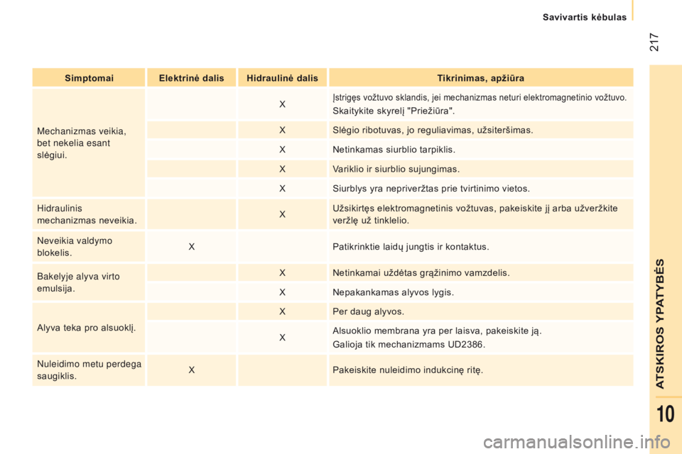 CITROEN JUMPER 2017  Eksploatavimo vadovas (in Lithuanian)  217
Jumper_lt_Chap10_Particularites_ed01-2016
simptomai Elektrinė dalis Hidraulinė dalisT ikrinimas, apžiūra
Mechanizmas veikia, 
bet nekelia esant 
slėgiui. X
Įstrigęs vožtuvo sklandis, jei 
