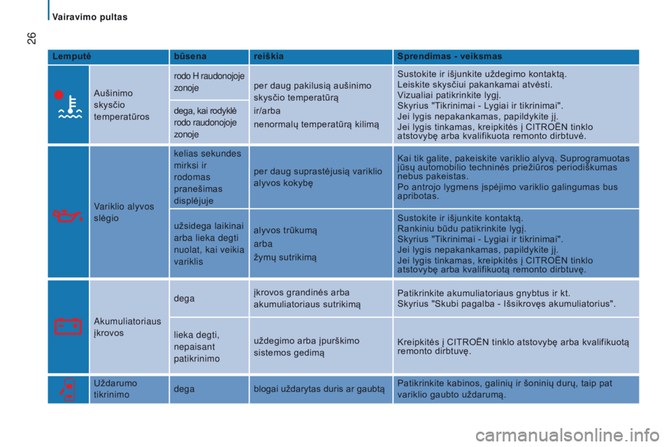 CITROEN JUMPER 2017  Eksploatavimo vadovas (in Lithuanian)  26
Jumper_lt_Chap02_Pret-a-Partir_ed01-2016
Lemputėbūsenareiškias prendimas - veiksmas
Aušinimo 
skysčio 
temperatūros rodo H raudonojoje 
zonoje
per daug pakilusią aušinimo 
skysčio tempera