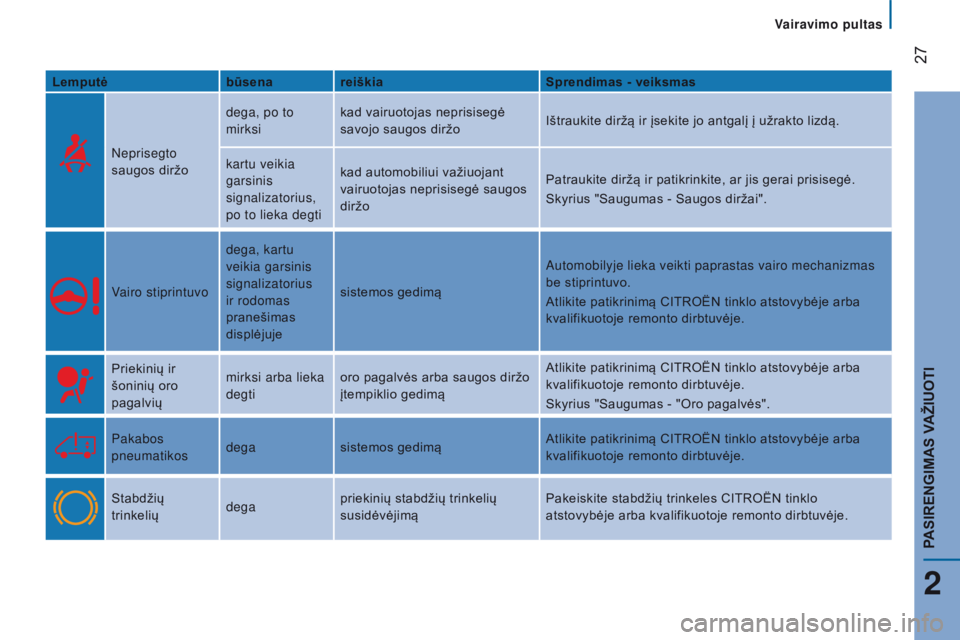 CITROEN JUMPER 2017  Eksploatavimo vadovas (in Lithuanian)  27
Jumper_lt_Chap02_Pret-a-Partir_ed01-2016
Lemputėbūsenareiškias prendimas - veiksmas
n

eprisegto 
saugos diržo dega, po to 
mirksi
kad vairuotojas neprisisegė 
savojo saugos diržo
Ištraukit