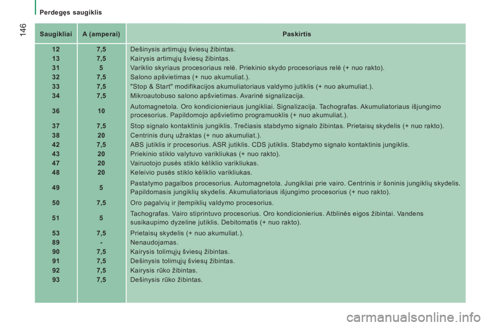 CITROEN JUMPER 2016 Eksploatavimo vadovas (in Lithuanian) 146
jumper_lt_Chap08_Aide-Rapide_ed01-2015
Saugikliai A (amperai)Paskirtis
12 7,5Dešinysis artimųjų šviesų žibintas.
13 7,5Kairysis artimųjų šviesų žibintas.
31 5Variklio skyriaus procesor CITROEN JUMPER 2016 Eksploatavimo vadovas (in Lithuanian) 146
jumper_lt_Chap08_Aide-Rapide_ed01-2015
Saugikliai A (amperai)Paskirtis
12 7,5Dešinysis artimųjų šviesų žibintas.
13 7,5Kairysis artimųjų šviesų žibintas.
31 5Variklio skyriaus procesor