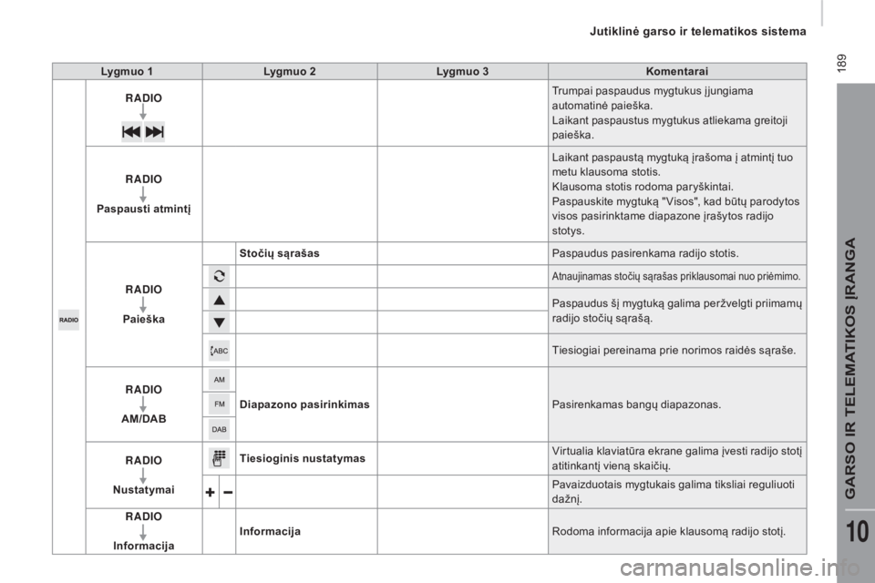 CITROEN JUMPER 2016  Eksploatavimo vadovas (in Lithuanian)  189
jumper_lt_Chap10a_Autoradio-Fiat-tactile-1_ed01-2015
Lygmuo 1Lygmuo 2 Lygmuo 3 Komentarai
RADIO Trumpai paspaudus mygtukus įjungiama 
automatinė paieška.
Laikant paspaustus mygtukus atliekama 