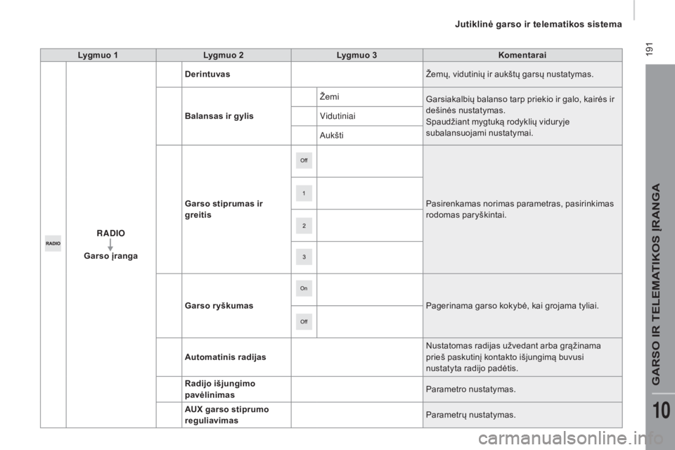 CITROEN JUMPER 2016 Eksploatavimo vadovas (in Lithuanian) 191
jumper_lt_Chap10a_Autoradio-Fiat-tactile-1_ed01-2015
Lygmuo 1Lygmuo 2 Lygmuo 3 Komentarai
RADIO
Garso įranga Derintuvas
Žemų, vidutinių ir aukštų garsų nustatymas.
Balansas ir gylis Žemi
CITROEN JUMPER 2016 Eksploatavimo vadovas (in Lithuanian) 191
jumper_lt_Chap10a_Autoradio-Fiat-tactile-1_ed01-2015
Lygmuo 1Lygmuo 2 Lygmuo 3 Komentarai
RADIO
Garso įranga Derintuvas
Žemų, vidutinių ir aukštų garsų nustatymas.
Balansas ir gylis Žemi