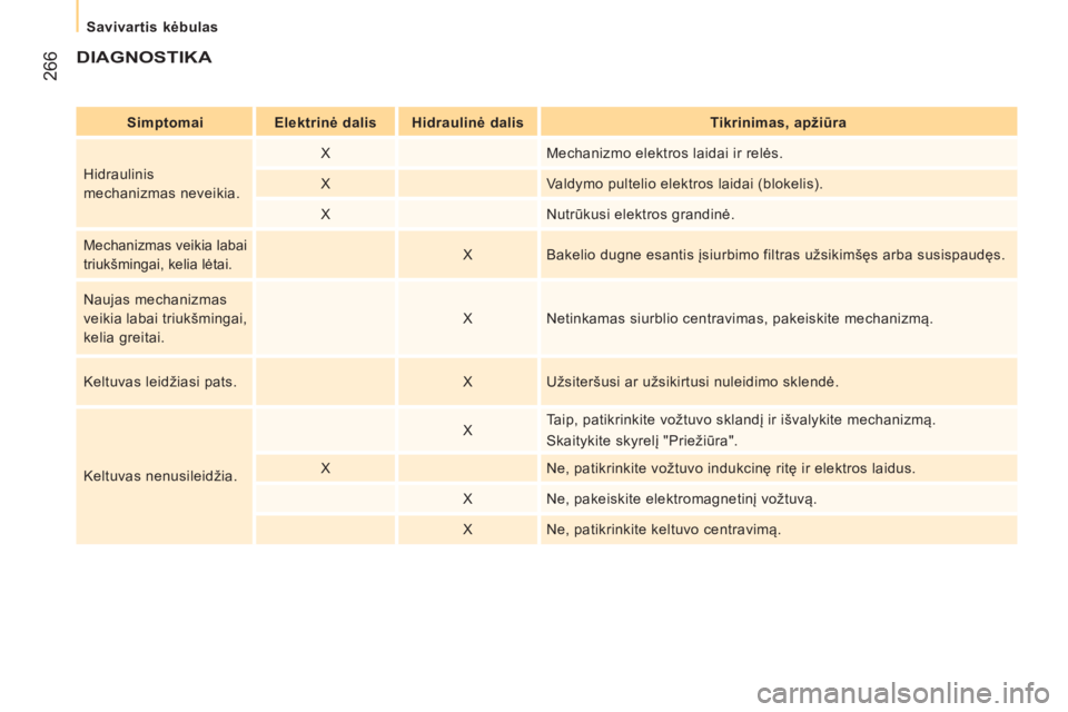 CITROEN JUMPER 2016 Eksploatavimo vadovas (in Lithuanian) 266
jumper_lt_Chap11_Particularites_ed01-2015
DIAGNOSTIKA
Simptomai Elektrinė dalis Hidraulinė dalisTikrinimas, apžiūra
Hidraulinis
mechanizmas neveikia. X
Mechanizmo elektros laidai ir relės.
CITROEN JUMPER 2016 Eksploatavimo vadovas (in Lithuanian) 266
jumper_lt_Chap11_Particularites_ed01-2015
DIAGNOSTIKA
Simptomai Elektrinė dalis Hidraulinė dalisTikrinimas, apžiūra
Hidraulinis
mechanizmas neveikia. X
Mechanizmo elektros laidai ir relės.
