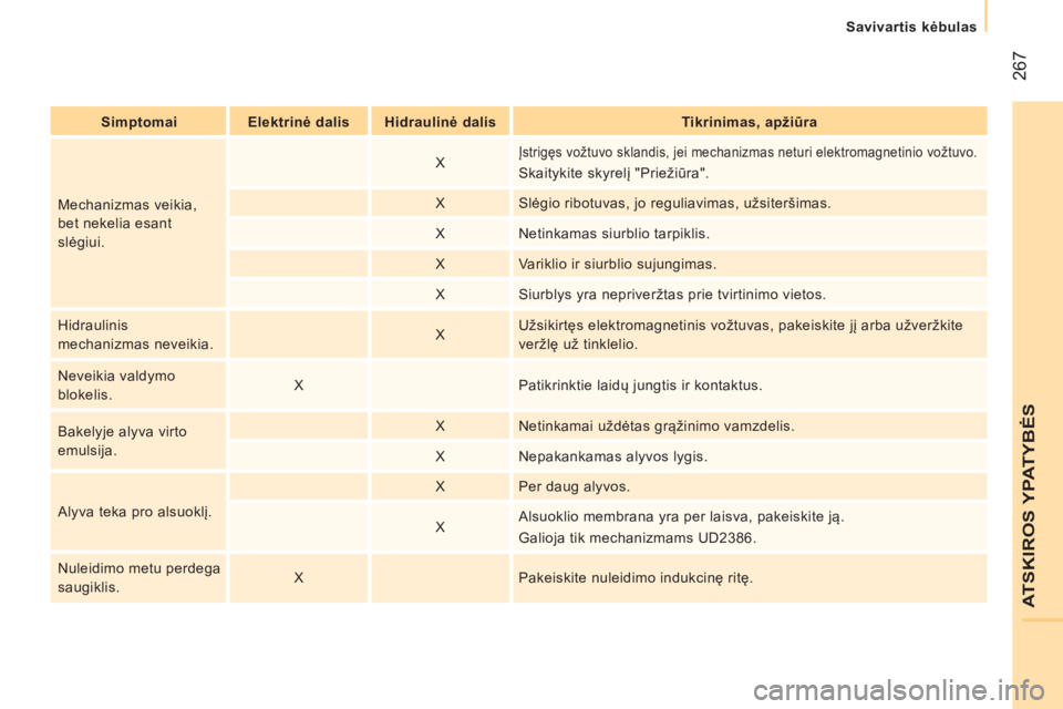 CITROEN JUMPER 2016 Eksploatavimo vadovas (in Lithuanian) 267
jumper_lt_Chap11_Particularites_ed01-2015
Simptomai Elektrinė dalis Hidraulinė dalisTikrinimas, apžiūra
Mechanizmas veikia,
bet nekelia esant
slėgiui. X
Įstrigęs vožtuvo sklandis, jei m CITROEN JUMPER 2016 Eksploatavimo vadovas (in Lithuanian) 267
jumper_lt_Chap11_Particularites_ed01-2015
Simptomai Elektrinė dalis Hidraulinė dalisTikrinimas, apžiūra
Mechanizmas veikia,
bet nekelia esant
slėgiui. X
Įstrigęs vožtuvo sklandis, jei m