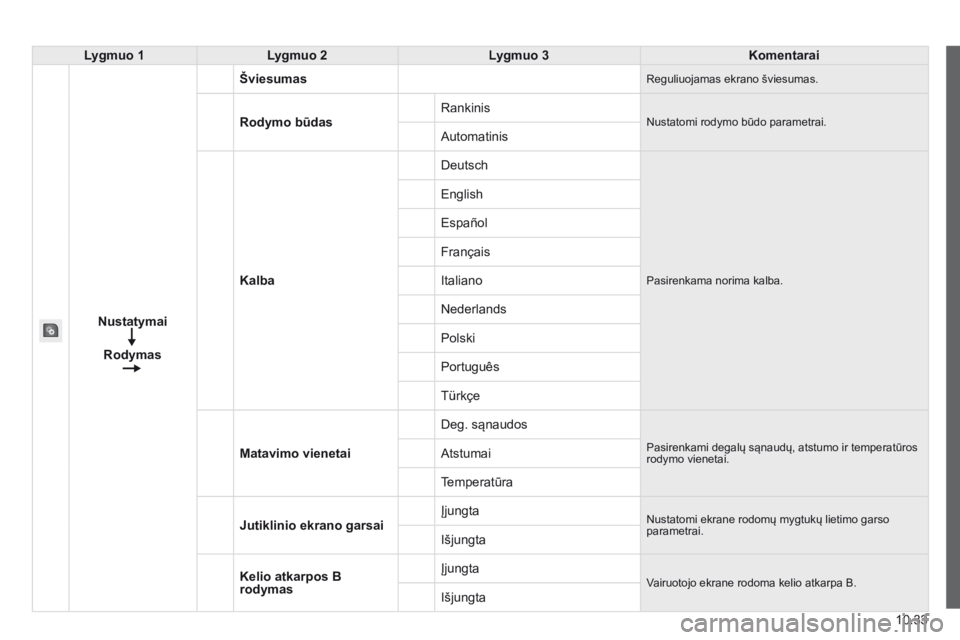 CITROEN JUMPER 2015  Eksploatavimo vadovas (in Lithuanian) 10.33
JUMPER-PAPIER_LT_CHAP10A_AUTORADIO_FIAT-TACTILE-1_ED01-2014
Lygmuo 1Lygmuo 2Lygmuo 3Komentarai
Nustatymai
Rodymas
Šviesumas Reguliuojamas ekrano šviesumas. 
Rodymo būdas Rankinis  Nustatomi r