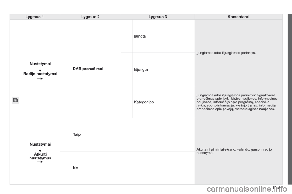 CITROEN JUMPER 2015 Eksploatavimo vadovas (in Lithuanian) 10.41
JUMPER-PAPIER_LT_CHAP10A_AUTORADIO_FIAT-TACTILE-1_ED01-2014
Lygmuo 1Lygmuo 2Lygmuo 3Komentarai
Nustatymai
Radijo nustatymai
DAB pranešimai
Įjungta
Įjungiamos arba išjungiamos parinktys.
CITROEN JUMPER 2015 Eksploatavimo vadovas (in Lithuanian) 10.41
JUMPER-PAPIER_LT_CHAP10A_AUTORADIO_FIAT-TACTILE-1_ED01-2014
Lygmuo 1Lygmuo 2Lygmuo 3Komentarai
Nustatymai
Radijo nustatymai
DAB pranešimai
Įjungta
Įjungiamos arba išjungiamos parinktys.