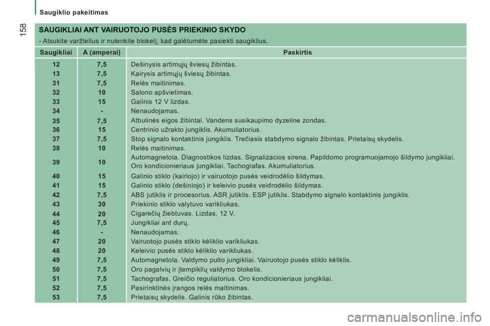 CITROEN JUMPER 2014 Eksploatavimo vadovas (in Lithuanian) 158
Saugiklio pakeitimas
SAUGIKLIAI ANT VAIRUOTOJO PUSĖS PRIEKINIO SKYDO
- Atsukite varžtelius ir nulenkite blokelį, kad galėtumėte pasiekti saugiklius.
Saugikliai
CITROEN JUMPER 2014 Eksploatavimo vadovas (in Lithuanian) 158
Saugiklio pakeitimas
SAUGIKLIAI ANT VAIRUOTOJO PUSĖS PRIEKINIO SKYDO
- Atsukite varžtelius ir nulenkite blokelį, kad galėtumėte pasiekti saugiklius.
Saugikliai