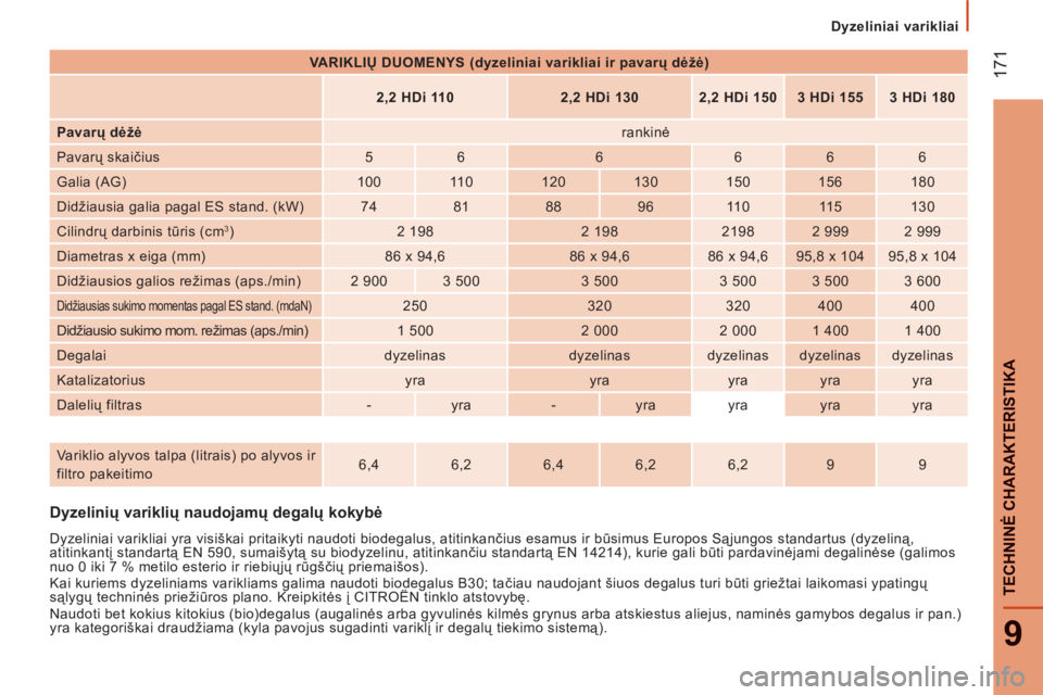 CITROEN JUMPER 2014  Eksploatavimo vadovas (in Lithuanian) 17
1
9
TECHNINĖ CHARAKTERISTIKA
 
 
 
Dyzeliniai varikliai  
 
Dyzelinių variklių naudojamų degalų kokybė
 
 
Dyzeliniai varikliai yra visiškai pritaikyti naudoti biodegalus, atitinkančius esa