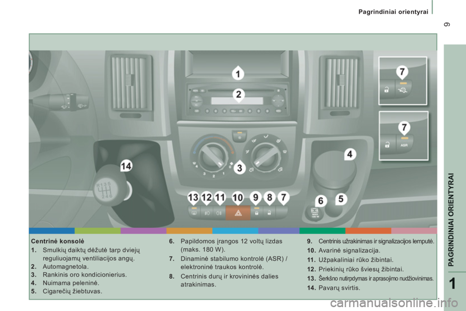 CITROEN JUMPER 2012  Eksploatavimo vadovas (in Lithuanian) 1
PAGRINDINIAI ORIENTYRAI
9
Pagrindiniai orientyrai
   
Centrinė konsolė 
   
 
1. 
 Smulkių daiktų dėžutė tarp dviejų 
reguliuojamų ventiliacijos angų. 
   
2. 
 Automagnetola. 
   
3. 
  R