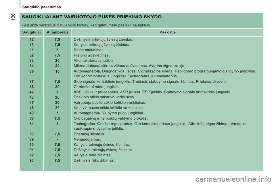 CITROEN JUMPER 2012 Eksploatavimo vadovas (in Lithuanian)
Saugiklio pakeitimas
136
SAUGIKLIAI ANT VAIRUOTOJO PUSĖS PRIEKINIO SKYDO
- Atsukite varžtelius ir nulenkite blokelį, kad galėtumėte pasiekti saugiklius.
Saugikliai
A CITROEN JUMPER 2012 Eksploatavimo vadovas (in Lithuanian)
Saugiklio pakeitimas
136
SAUGIKLIAI ANT VAIRUOTOJO PUSĖS PRIEKINIO SKYDO
- Atsukite varžtelius ir nulenkite blokelį, kad galėtumėte pasiekti saugiklius.
Saugikliai
A