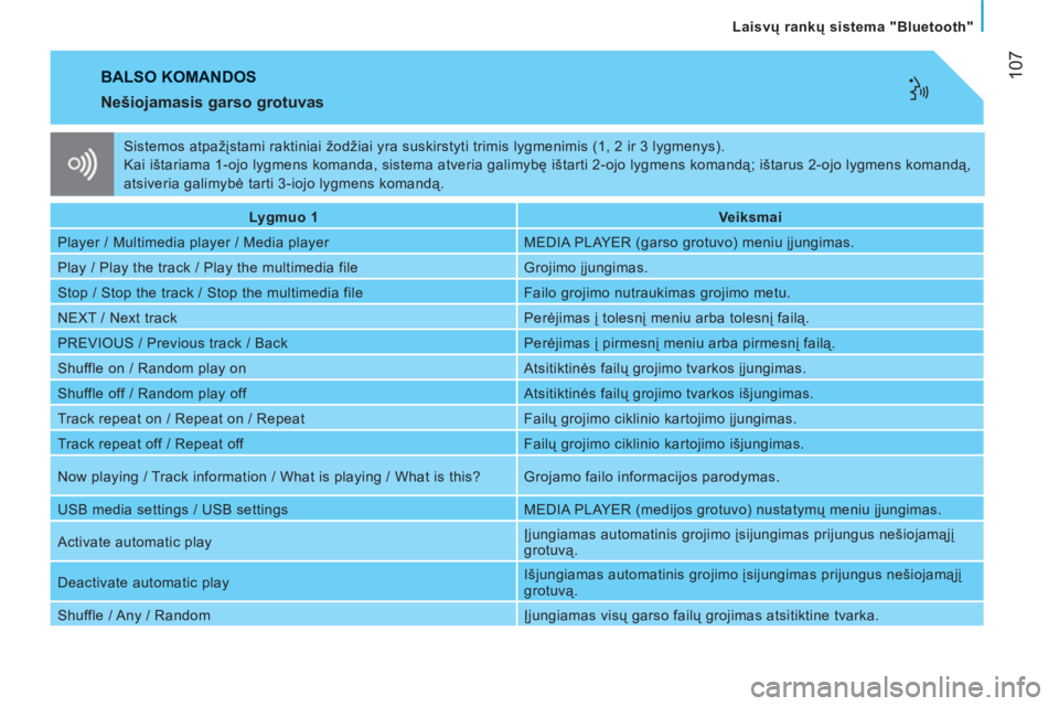 CITROEN JUMPER 2012  Eksploatavimo vadovas (in Lithuanian) 107
   
Laisvų rankų sistema "Bluetooth"
 
BALSO KOMANDOS
 
 
Nešiojamasis garso grotuvas 
 
 
 
Lygmuo 1  
   
 
Veiksmai    
  Player / Multimedia player / Media player   MEDIA PLAYER (garso grot