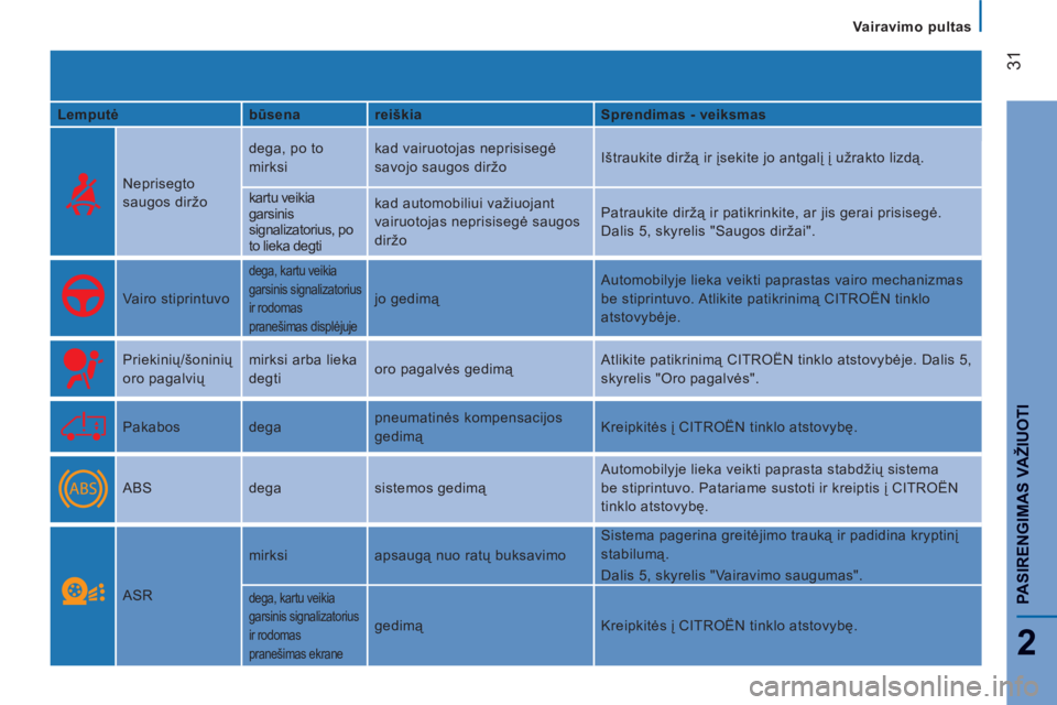 CITROEN JUMPER 2012  Eksploatavimo vadovas (in Lithuanian) Vairavimo pultas
31
2
PASIRENGIMAS VAŽIUOTI
   
Lemputė    
būsena    
reiškia    
Sprendimas - veiksmas  
  Neprisegto 
saugos diržo   dega, po to 
mirksi   kad vairuotojas neprisisegė 
savojo 