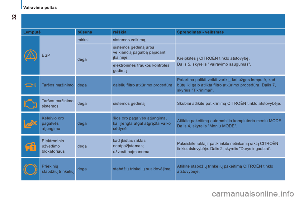 CITROEN JUMPER 2012  Eksploatavimo vadovas (in Lithuanian)    
 Vairavimo pultas 
 323232
 
 
Lemputė    
būsena    
reiškia    
Sprendimas - veiksmas  
  ESP   mirksi  sistemos veikimą 
  dega   sistemos gedimą arba 
veikiančią pagalbą pajudant 
įka