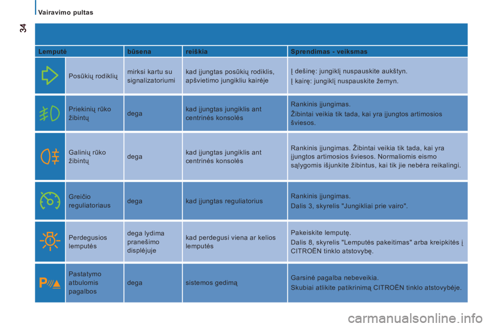 CITROEN JUMPER 2012  Eksploatavimo vadovas (in Lithuanian)    
 Vairavimo pultas 
 343434
 
 
Lemputė    
būsena    
reiškia    
Sprendimas - veiksmas  
  Posūkių rodiklių   mirksi kartu su 
signalizatoriumi   kad įjungtas posūkių rodiklis, 
apšviet
