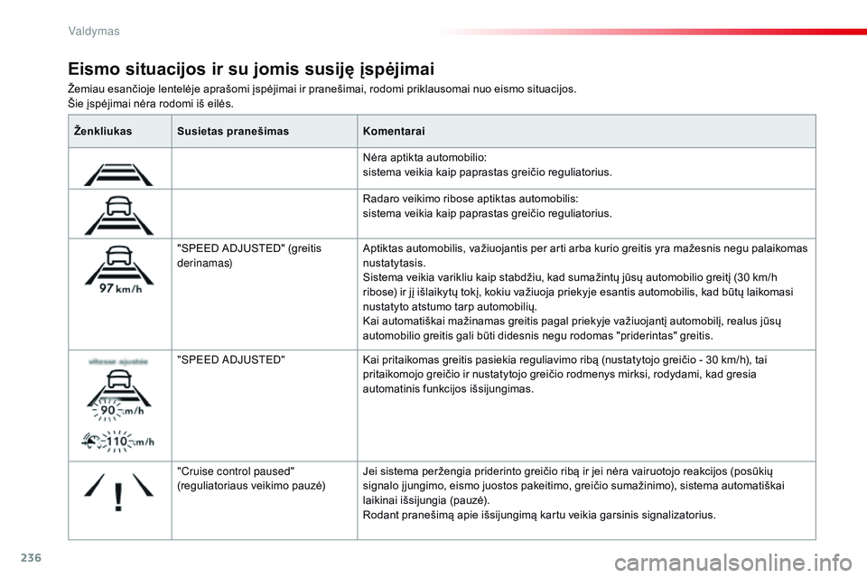 CITROEN JUMPER SPACETOURER 2017 Eksploatavimo vadovas (in Lithuanian) 236
Spacetourer-VP_lt_Chap06_conduite_ed01-2016
Žemiau esančioje lentelėje aprašomi įspėjimai ir pranešimai, rodomi priklausomai nuo eismo situacijos.
Šie įspėjimai nėra rodomi iš eilės.
CITROEN JUMPER SPACETOURER 2017 Eksploatavimo vadovas (in Lithuanian) 236
Spacetourer-VP_lt_Chap06_conduite_ed01-2016
Žemiau esančioje lentelėje aprašomi įspėjimai ir pranešimai, rodomi priklausomai nuo eismo situacijos.
Šie įspėjimai nėra rodomi iš eilės.