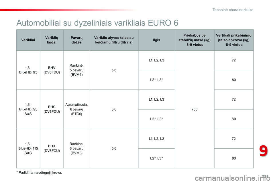 CITROEN JUMPER SPACETOURER 2017  Eksploatavimo vadovas (in Lithuanian) 325
Spacetourer-VP_lt_Chap09_caracteristiques-techniques_ed01-2016
Automobiliai su dyzeliniais varikliais EURO 6
* Padidinta naudingoji įkrova.Varikliai
Variklių 
kodai Pavarų 
dėžės Variklio al