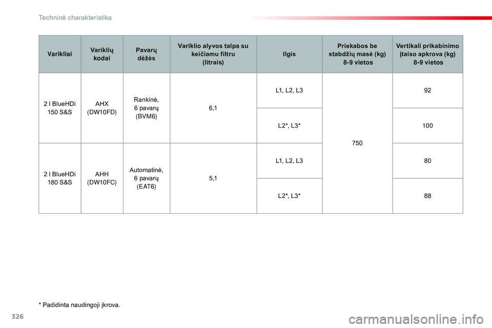 CITROEN JUMPER SPACETOURER 2017  Eksploatavimo vadovas (in Lithuanian) 326
Spacetourer-VP_lt_Chap09_caracteristiques-techniques_ed01-2016
* Padidinta naudingoji įkrova.Varikliai
Variklių 
kodai Pavarų 
dėžės Variklio alyvos talpa su 
keičiamu filtru  (litrais) Ilg