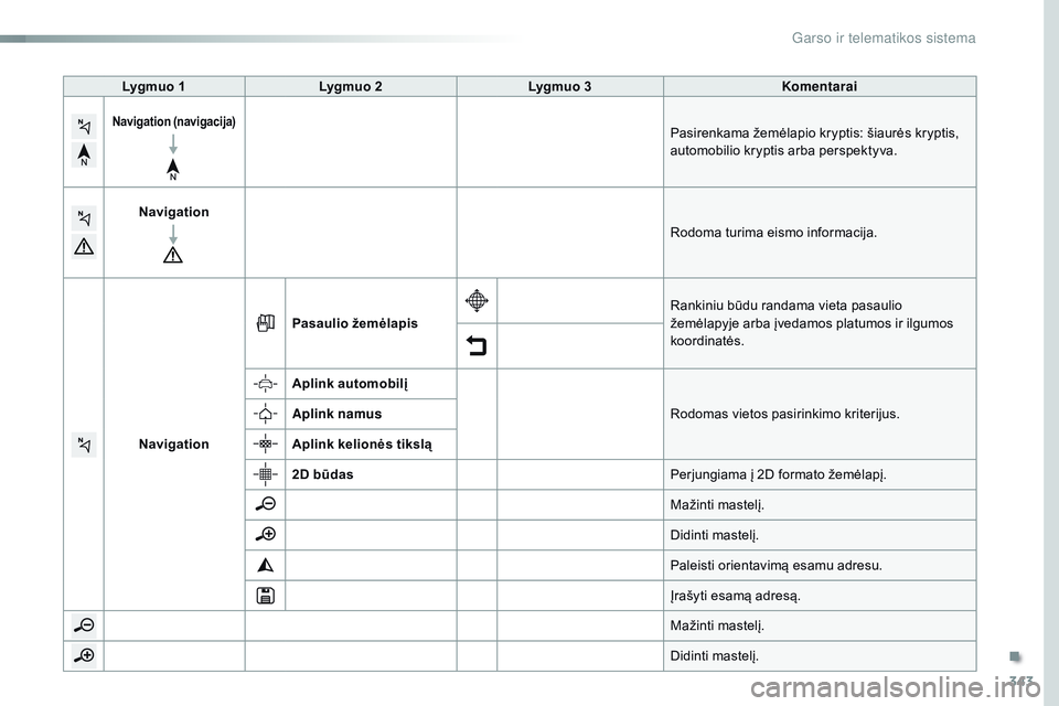 CITROEN JUMPER SPACETOURER 2017  Eksploatavimo vadovas (in Lithuanian) 343
Spacetourer-VP_lt_Chap10b_nAC-1_ed01-2016
Lygmuo 1 Lygmuo 2 Lygmuo 3 Komentarai
Navigation (navigacija)Pasirenkama žemėlapio kryptis: šiaurės kryptis, 
automobilio kryptis arba perspektyva.
Na CITROEN JUMPER SPACETOURER 2017  Eksploatavimo vadovas (in Lithuanian) 343
Spacetourer-VP_lt_Chap10b_nAC-1_ed01-2016
Lygmuo 1 Lygmuo 2 Lygmuo 3 Komentarai
Navigation (navigacija)Pasirenkama žemėlapio kryptis: šiaurės kryptis, 
automobilio kryptis arba perspektyva.
Na