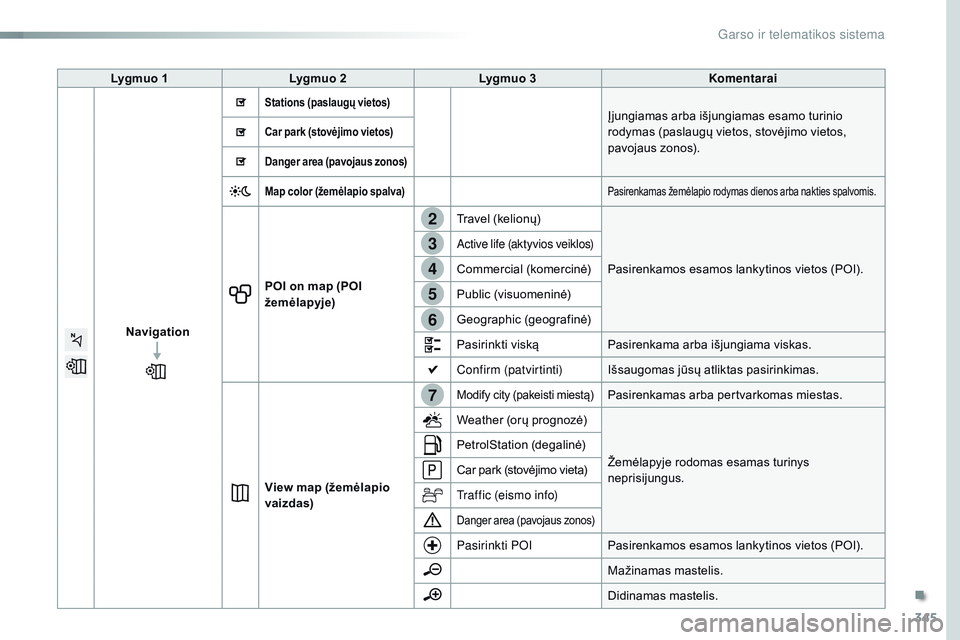 CITROEN JUMPER SPACETOURER 2017  Eksploatavimo vadovas (in Lithuanian) 345
7
2
3
4
5
6
Spacetourer-VP_lt_Chap10b_nAC-1_ed01-2016
Lygmuo 1 Lygmuo 2 Lygmuo 3 Komentarai
Navigation
Stations (paslaugų vietos)Įjungiamas arba išjungiamas esamo turinio 
rodymas (paslaugų vi CITROEN JUMPER SPACETOURER 2017  Eksploatavimo vadovas (in Lithuanian) 345
7
2
3
4
5
6
Spacetourer-VP_lt_Chap10b_nAC-1_ed01-2016
Lygmuo 1 Lygmuo 2 Lygmuo 3 Komentarai
Navigation
Stations (paslaugų vietos)Įjungiamas arba išjungiamas esamo turinio 
rodymas (paslaugų vi