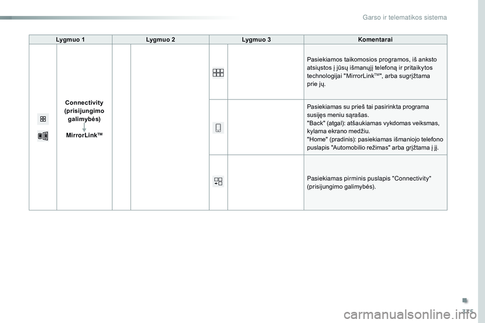 CITROEN JUMPER SPACETOURER 2017 Eksploatavimo vadovas (in Lithuanian) 375
Spacetourer-VP_lt_Chap10b_nAC-1_ed01-2016
Lygmuo 1 Lygmuo 2 Lygmuo 3 Komentarai
Connectivity
(prisijungimo galimybės)
MirrorLink
TM
Pasiekiamos taikomosios programos, iš anksto
atsiųstos į CITROEN JUMPER SPACETOURER 2017 Eksploatavimo vadovas (in Lithuanian) 375
Spacetourer-VP_lt_Chap10b_nAC-1_ed01-2016
Lygmuo 1 Lygmuo 2 Lygmuo 3 Komentarai
Connectivity
(prisijungimo galimybės)
MirrorLink
TM
Pasiekiamos taikomosios programos, iš anksto
atsiųstos į