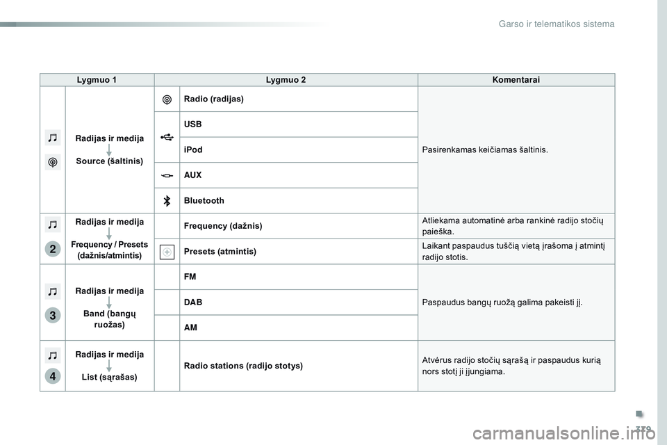 CITROEN JUMPER SPACETOURER 2017  Eksploatavimo vadovas (in Lithuanian) 379
3
2
4
Spacetourer-VP_lt_Chap10b_nAC-1_ed01-2016
Lygmuo 1 Lygmuo 2 Komentarai
Radijas ir medija Source (šaltinis) Radio (radijas)
Pasirenkamas keičiamas šaltinis.
USB
iPod
AUX
Bluetooth
Radijas 