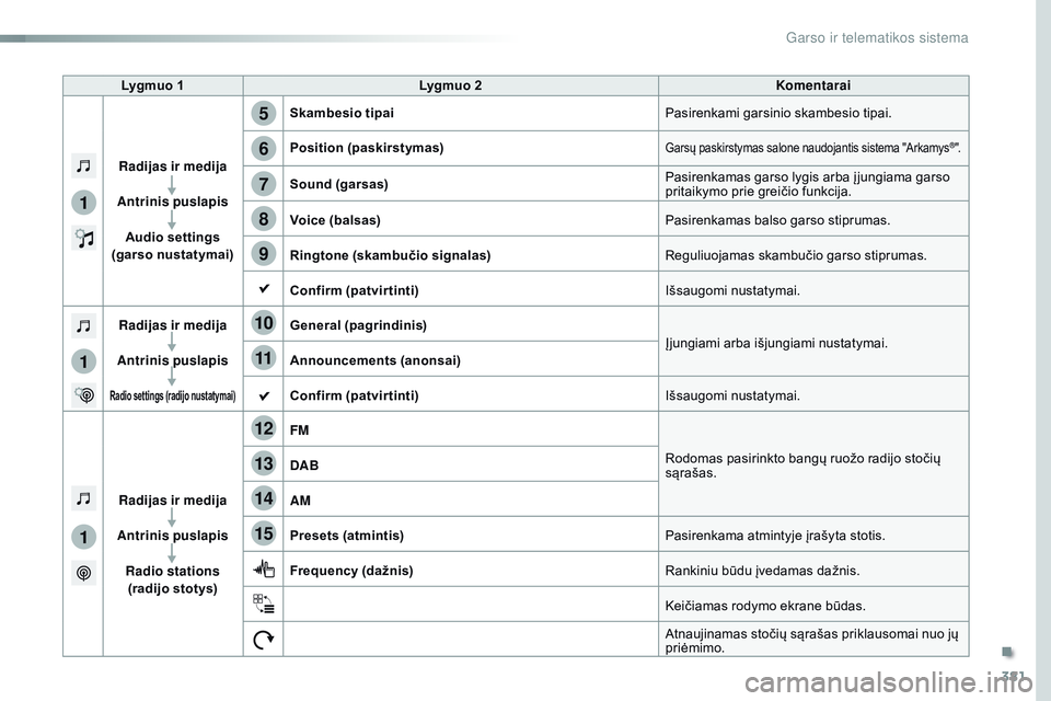 CITROEN JUMPER SPACETOURER 2017  Eksploatavimo vadovas (in Lithuanian) 381
5
12
8
6
13
14
15
9
7
10
11
1
1
1
Spacetourer-VP_lt_Chap10b_nAC-1_ed01-2016
Lygmuo 1 Lygmuo 2 Komentarai
Radijas ir medija
Antrinis puslapis Audio settings 
(garso nustatymai) Skambesio tipai
Pasi