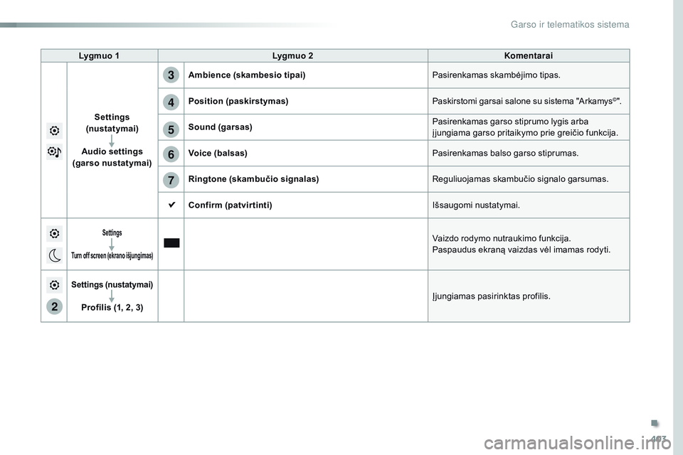 CITROEN JUMPER SPACETOURER 2017 Eksploatavimo vadovas (in Lithuanian) 403
2
5
6
7
3
4
Spacetourer-VP_lt_Chap10b_nAC-1_ed01-2016
Lygmuo 1 Lygmuo 2 Komentarai
Settings
(nustatymai)
Audio settings
(garso nustatymai) Ambience (skambesio tipai)
Pasirenkamas skambėjimo tip CITROEN JUMPER SPACETOURER 2017 Eksploatavimo vadovas (in Lithuanian) 403
2
5
6
7
3
4
Spacetourer-VP_lt_Chap10b_nAC-1_ed01-2016
Lygmuo 1 Lygmuo 2 Komentarai
Settings
(nustatymai)
Audio settings
(garso nustatymai) Ambience (skambesio tipai)
Pasirenkamas skambėjimo tip