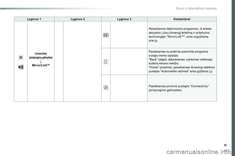 CITROEN JUMPER SPACETOURER 2017  Eksploatavimo vadovas (in Lithuanian) 431
Spacetourer-VP_lt_Chap10c_rCC-1_ed01-2016
Lygmuo 1 Lygmuo 2 Lygmuo 3 Komentarai
Connectivity 
(prisijungimo galimybės)
MirrorLinkTM  Pasiekiamos taikomosios programos, iš anksto 
atsiųstos į j