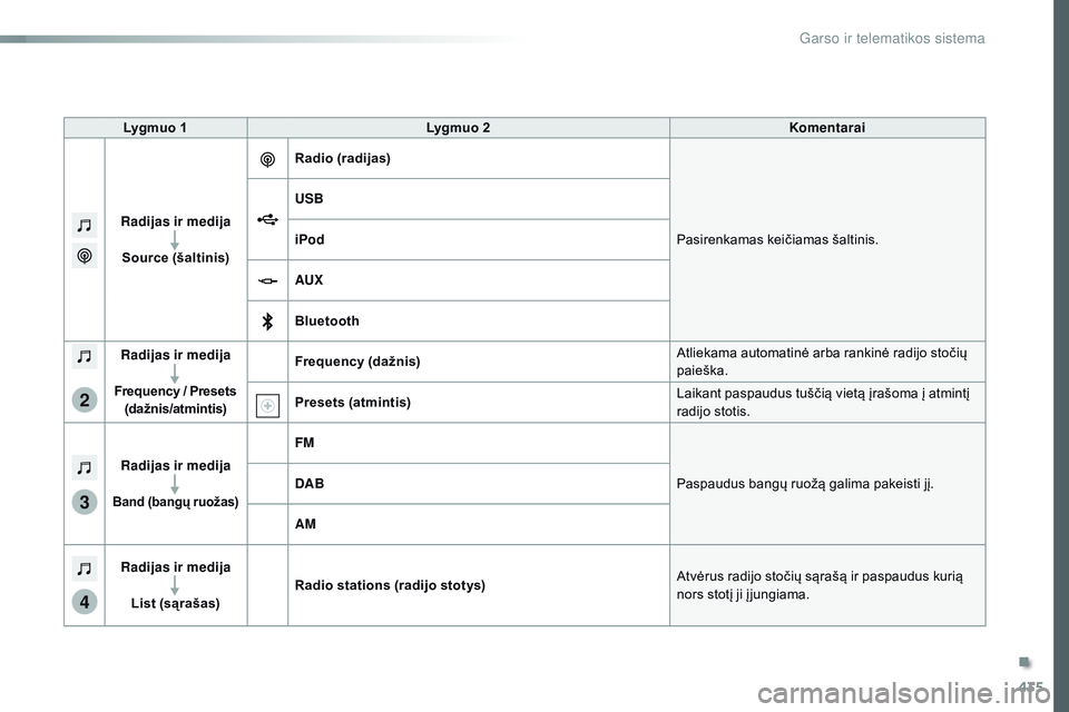 CITROEN JUMPER SPACETOURER 2017  Eksploatavimo vadovas (in Lithuanian) 435
3
2
4
Spacetourer-VP_lt_Chap10c_rCC-1_ed01-2016
Lygmuo 1 Lygmuo 2 Komentarai
Radijas ir medija Source (šaltinis) Radio (radijas)
Pasirenkamas keičiamas šaltinis.
USB
iPod
AUX
Bluetooth
Radijas 