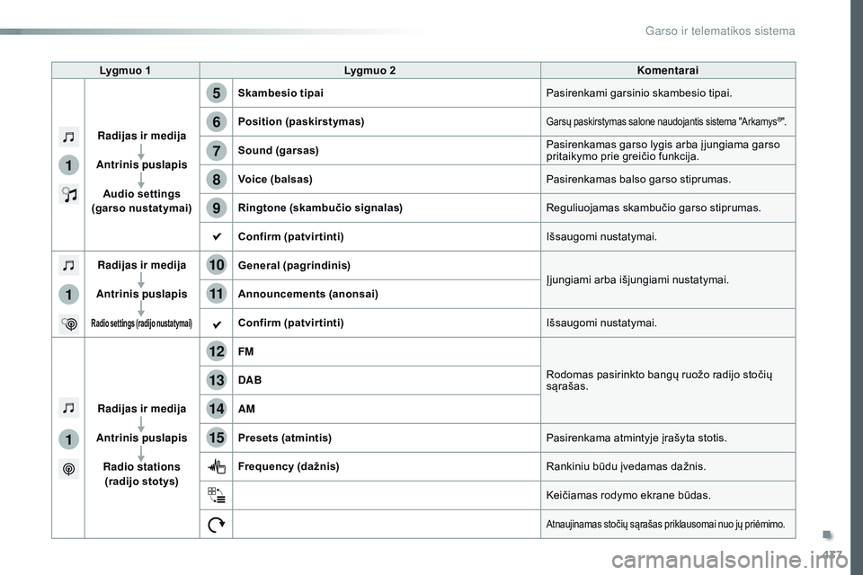 CITROEN JUMPER SPACETOURER 2017  Eksploatavimo vadovas (in Lithuanian) 437
1
1
1
5
12
8
6
13
14
15
9
7
10
11
Spacetourer-VP_lt_Chap10c_rCC-1_ed01-2016
Lygmuo 1 Lygmuo 2 Komentarai
 
Radijas ir medija
Antrinis puslapis Audio settings 
(garso nustatymai) Skambesio tipai
Pa