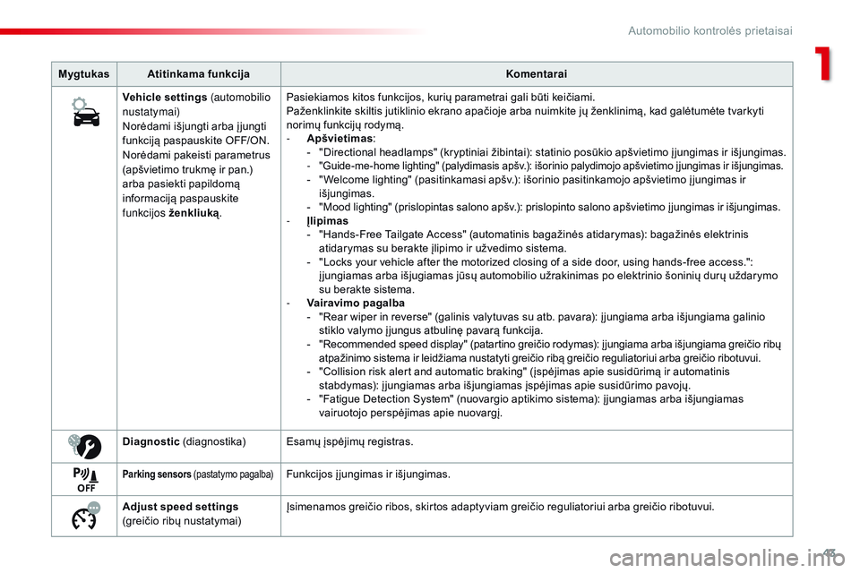 CITROEN JUMPER SPACETOURER 2017 Eksploatavimo vadovas (in Lithuanian) 43
Spacetourer-VP_lt_Chap01_instruments-de-bord_ed01-2016
MygtukasAtitinkama funkcija Komentarai
Vehicle settings (automobilio
nustatymai)
Norėdami išjungti arba į jungti
funkciją paspauskite O CITROEN JUMPER SPACETOURER 2017 Eksploatavimo vadovas (in Lithuanian) 43
Spacetourer-VP_lt_Chap01_instruments-de-bord_ed01-2016
MygtukasAtitinkama funkcija Komentarai
Vehicle settings (automobilio
nustatymai)
Norėdami išjungti arba į jungti
funkciją paspauskite O