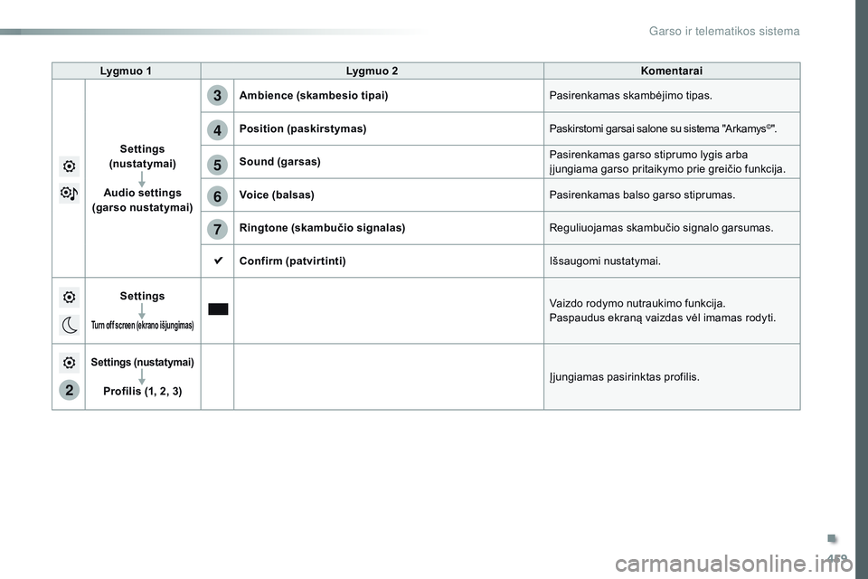 CITROEN JUMPER SPACETOURER 2017 Eksploatavimo vadovas (in Lithuanian) 459
5
6
7
3
4
2
Spacetourer-VP_lt_Chap10c_rCC-1_ed01-2016
Lygmuo 1 Lygmuo 2 Komentarai
Settings
(nustatymai)
Audio settings
(garso nustatymai) Ambience (skambesio tipai)
Pasirenkamas skambėjimo tip CITROEN JUMPER SPACETOURER 2017 Eksploatavimo vadovas (in Lithuanian) 459
5
6
7
3
4
2
Spacetourer-VP_lt_Chap10c_rCC-1_ed01-2016
Lygmuo 1 Lygmuo 2 Komentarai
Settings
(nustatymai)
Audio settings
(garso nustatymai) Ambience (skambesio tipai)
Pasirenkamas skambėjimo tip