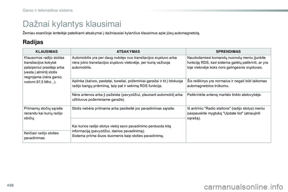 CITROEN JUMPER SPACETOURER 2017 Eksploatavimo vadovas (in Lithuanian) 468
Spacetourer-VP_lt_Chap10c_rCC-1_ed01-2016
Radijas
KLAUSIMAS ATSAKYMAS SPRENDIMAS
Klausomos radijo stoties
transliacijos kokybė
palaipsniui prastėja arba
įvesta į atmintį stotis
negrojama CITROEN JUMPER SPACETOURER 2017 Eksploatavimo vadovas (in Lithuanian) 468
Spacetourer-VP_lt_Chap10c_rCC-1_ed01-2016
Radijas
KLAUSIMAS ATSAKYMAS SPRENDIMAS
Klausomos radijo stoties
transliacijos kokybė
palaipsniui prastėja arba
įvesta į atmintį stotis
negrojama