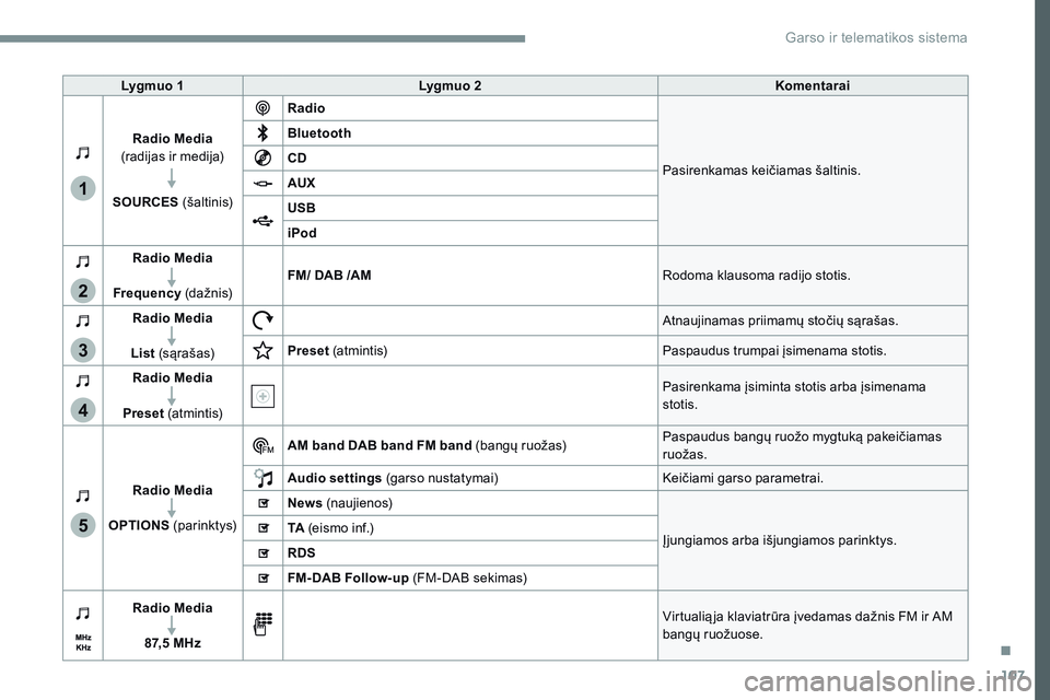 CITROEN JUMPER SPACETOURER 2017 Eksploatavimo vadovas (in Lithuanian) 107
1
2
3
4
5
Transversal-Citroen_lt_Chap02_RCC-2-2-0_ed01-2016
Lygmuo 1Lygmuo 2 Komentarai
Radio Media
(radijas ir medija)
SOURCES (šaltinis) Radio
Pasirenkamas keičiamas šaltinis.
Bluetooth
C CITROEN JUMPER SPACETOURER 2017 Eksploatavimo vadovas (in Lithuanian) 107
1
2
3
4
5
Transversal-Citroen_lt_Chap02_RCC-2-2-0_ed01-2016
Lygmuo 1Lygmuo 2 Komentarai
Radio Media
(radijas ir medija)
SOURCES (šaltinis) Radio
Pasirenkamas keičiamas šaltinis.
Bluetooth
C